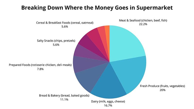 how to save money on supermarket shopping