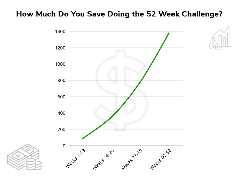 how much do you save in the 52 week challenge