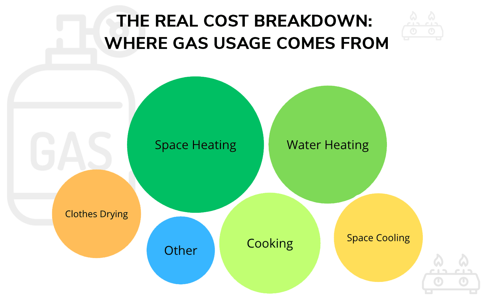 how to save on gas bill